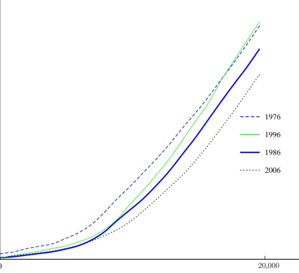 Figure 8: Canadian cumulative distributions