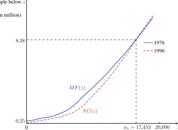 Figure 9: Cumulative distributions of 1976 and 1996 and the critical level