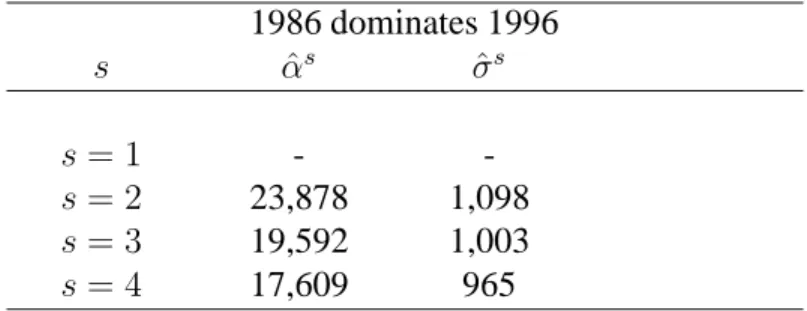 Table 6: Estimates of lower bound of the critical level 1986 dominates 1996 s αˆ s σˆ s s = 1 -  -s = 2 23,878 1,098 s = 3 19,592 1,003 s = 4 17,609 965