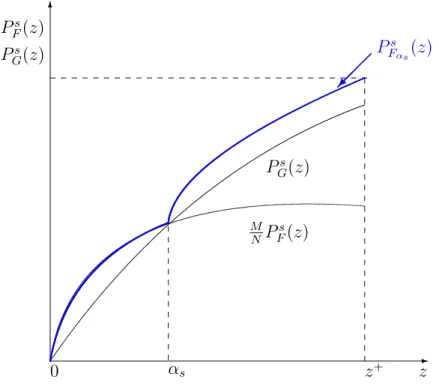 Figure 11: P s curves and dominance of the larger population
