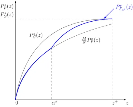 Figure 13: P s curves and dominance of the smaller population (case 2)