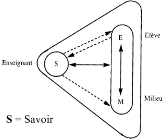 Figure 1 L'enseignant, l'élève et le milieu (Brousseau, 1998) 