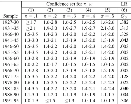 Table 3. Tests of mean-variance efficiency with multivariate normal mixture errors Confidence set for π, ω LR