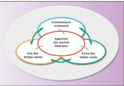 Figure II. Les interactions entre les compétences de la discipline « Français, langue  d’enseignement » (MEQ, 2001 : 73) 