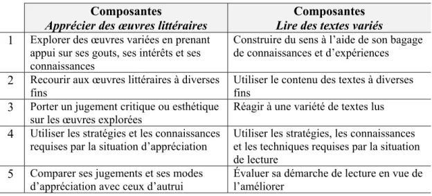 Tableau II. Les composantes des compétences Apprécier des œuvres littéraires et  Lire des textes variés (MEQ, 2001/MELS, 2006 : 75 et 85) 