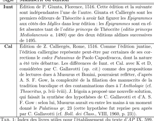 Tab. 1: Index des livres utiles pour l’établissement du texte d’AP IX, 599.