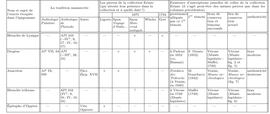 Tab. 4 – Tableau récapitulatif.