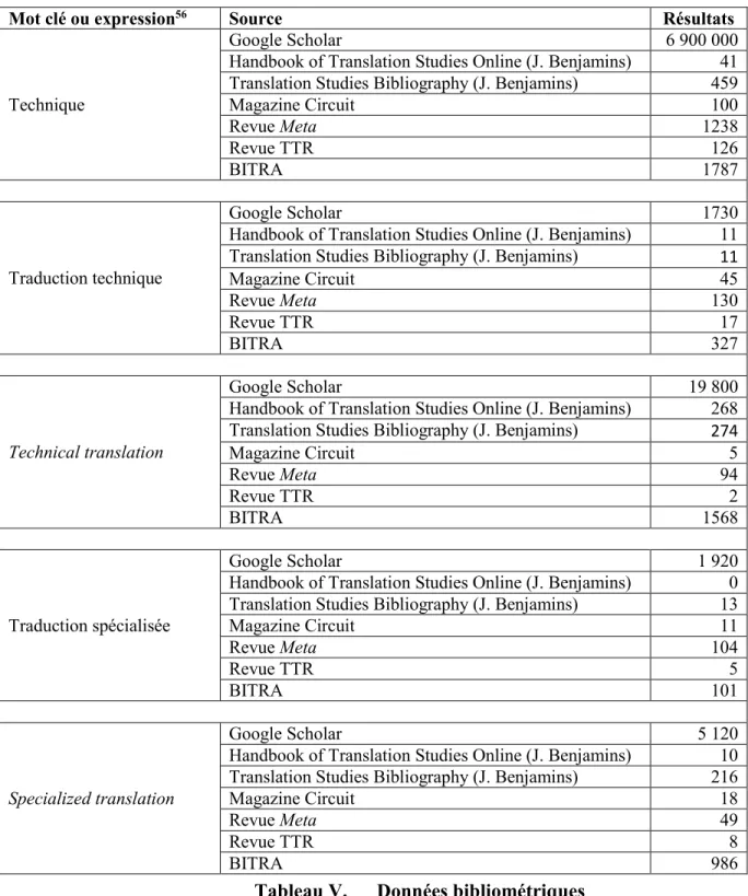 Tableau V.  Données bibliométriques 