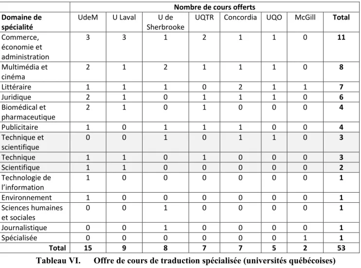 Tableau VI.  Offre de cours de traduction spécialisée (universités québécoises)  Il  est  à  noter  que  nous  avons  présenté  de  manière  distincte  les  cours  de  traduction  technique,  de  traduction  technique  et  scientifique  (cours  englobant  