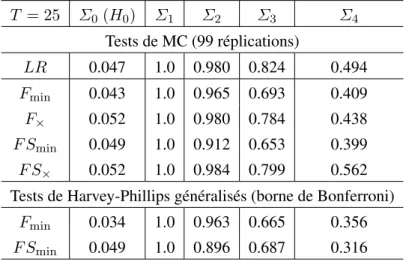 Tableau 1. Puissance des tests de diagonalité T = 25 Σ 0 (H 0 ) Σ 1 Σ 2 Σ 3 Σ 4 Tests de MC (99 réplications) LR 0.047 1.0 0.980 0.824 0.494 F min 0.043 1.0 0.965 0.693 0.409 F × 0.052 1.0 0.980 0.784 0.438 F S min 0.049 1.0 0.912 0.653 0.399 F S × 0.052 1