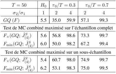 Tableau 2. Puissance des tests de rupture sur la variance, avec points de ruptures non spécifiés T = 50 H 0 τ 0 /T = 0.3 τ 0 /T = 0.7