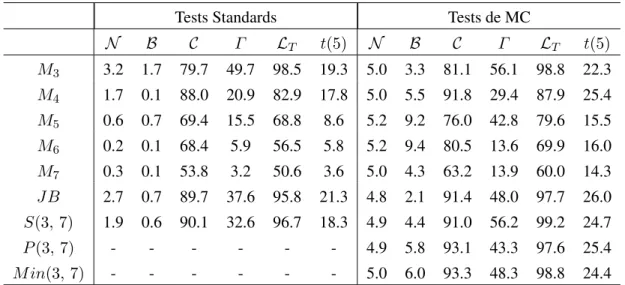 Tableau 3. Puissance des tests de normalité basés sur les moments