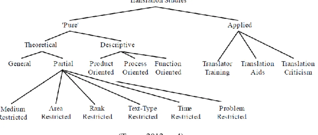 Figure 4.  Schéma de la traductologie selon Holmes par Toury (1995) 