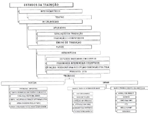 Figure 5.  Les thèses et mémoires en traductologie au Brésil dans les années 80-90  classifiées à partir du schéma de Holmes/Toury 16