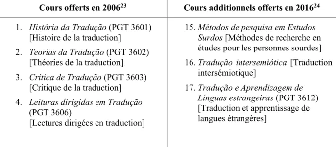 Tableau I.  Liste des cours offerts à la PGET/UFSC 