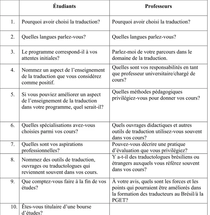 Tableau II.  Questions d’entrevues aux étudiants et aux professeurs de la PGET 