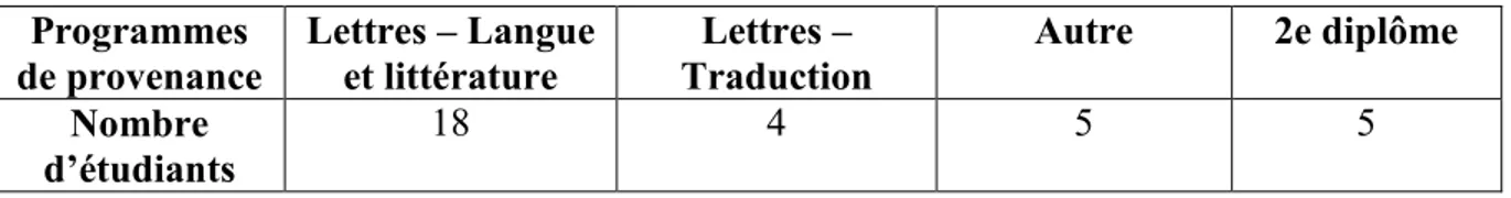 Tableau III.  Programmes de provenance des étudiants de la PGET  Programmes  de provenance  Lettres – Langue et littérature  Lettres –  Traduction  Autre  2e diplôme  Nombre  d’étudiants 18  4  5  5 