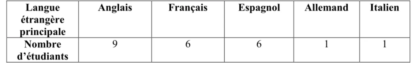 Tableau IV.  Langue de travail des étudiants de la PGET  Langue 