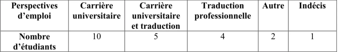 Tableau V.  Objectifs de carrière des étudiants de la PGET 