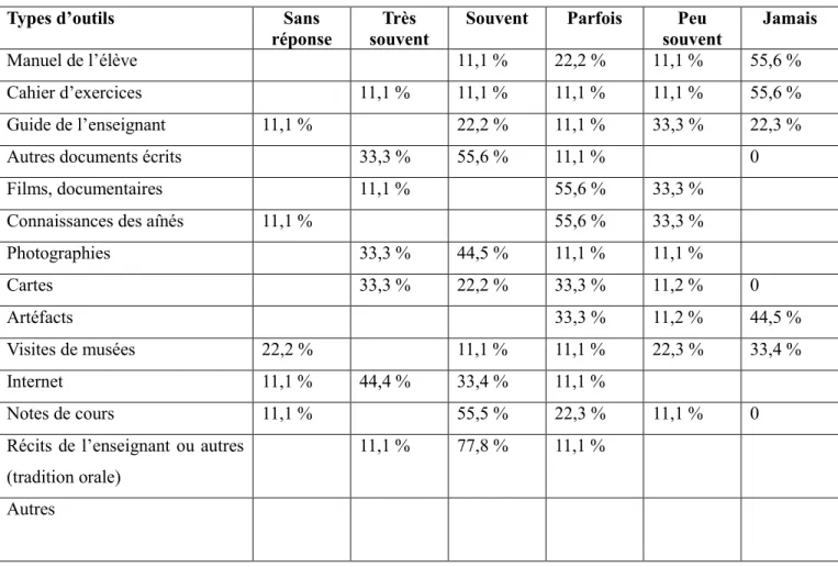 Tableau 9 : Utilisation d’outils didactiques en classe selon nos entrevues 