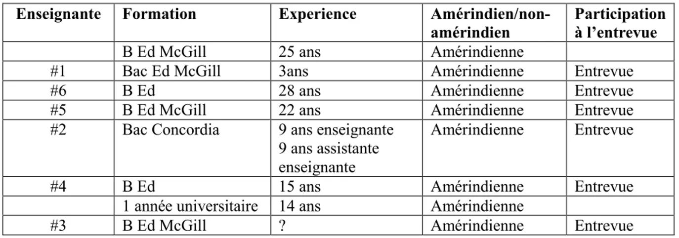 Tableau 2 : Profils des enseignantes participant à notre recherche  Enseignante  Formation  Experience  