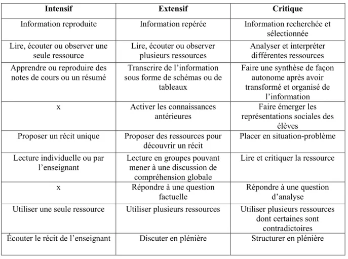 Tableau 3 : Les différents types d’enseignement 