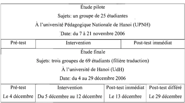 Tableau III.  Plan de l'expérimentation 