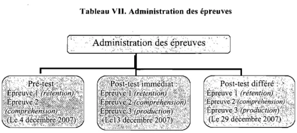 Tableau VII. Administration des épreuves 