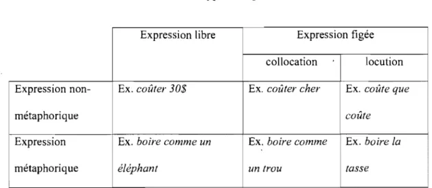 Tableau 1 . Types d'expressions 