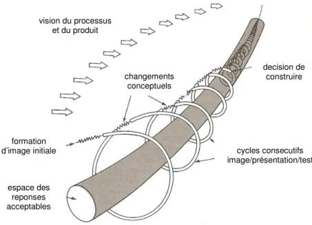 Fig. 1 La métaphore de la  spirale, proposée par Zeisel  pour modéliser un processus  de conception [ZEI 81] changements  conceptuels  formation  d’image initiale  espace des  reponses  acceptables  decision de construire cycles consecutifs  image/présenta