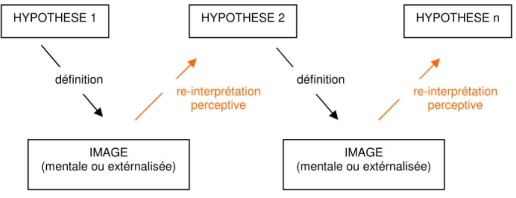 Fig. 5 La conception spatiale  est un processus itératif dans  lequel la re-interprétation  perceptive des images  (mentales ou physiques,  comme les croquis)  produites au fur et à mesure  détient un rôle fondamental