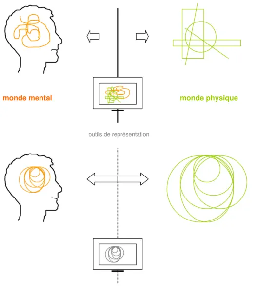 Fig. 14 La cohérence entre le  monde mentale des 