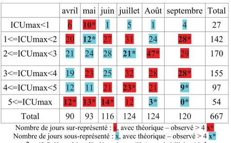 Tableau 2. Tableau de contingence ICU et mois.