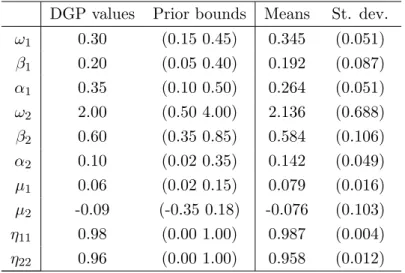 Table 2: Posterior means and standard deviations (simulated DGP) DGP values Prior bounds Means St