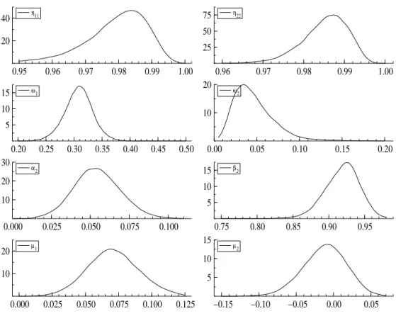 Figure 6: Posterior densities for the MS-GARCH model (S&amp;P500 daily returns) for the first one and 0.41 for the second one