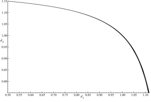 Figure 1: Stationarity region for two-state MS-GARCH with transition probabilities η 11 = η 22 = 0.85 and d i = α i + β i