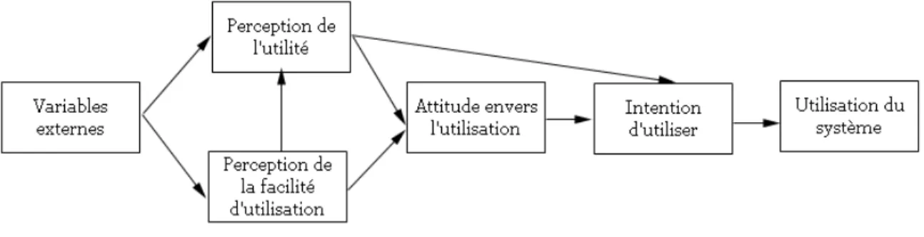 Figure 8 : Modèle d'acceptation de la technologie traduit du schéma de Davis, Bagozzi et Warshaw (1989) 