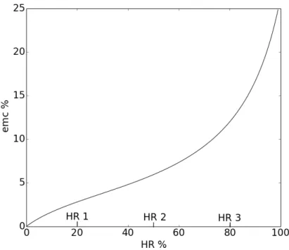 Figure 1.8 – Humidité relative ( HR ) en fonction de la teneur en eau du bois ( emc )