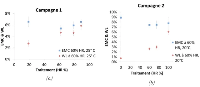 Figure 2.9 – Pertes de masse et humidité d’équilibre à 60% HR pour les différentes humidités relatives de traitement (24h, 120 ◦ C) (référence masse anhydre après traitement)