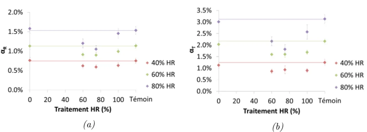 Figure 2.12 – Gonflement à plusieurs humidités relatives pour les diffé- diffé-rentes humidités relatives de traitement (24h, 120 ◦ C) pour la deuxième  cam-pagne