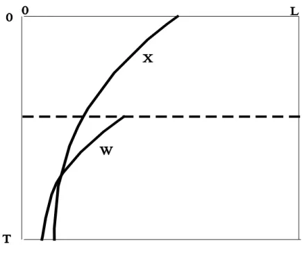 Figure II