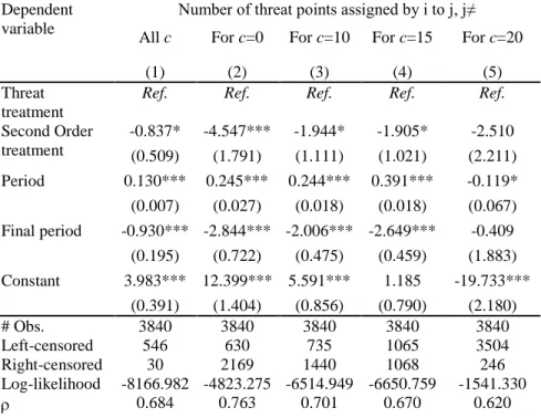 Table 2. Determinants of threat assignment: High Effectiveness condition (random- (random-effects Tobit models) 