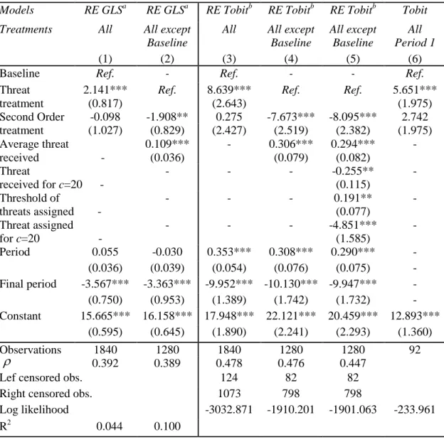 Table 4. Determinants of contributions in the High Effectiveness condition 