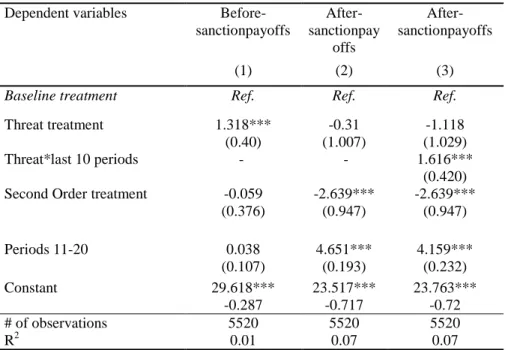 Table 5. Determinants of payoffs in the HE condition (random-effects GLS models) 