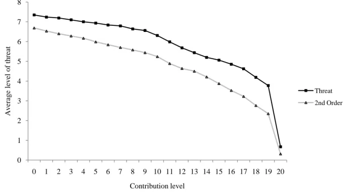 Figure 1. Average number of threat points assigned for each contribution level by treatment in the  High Effectiveness condition 