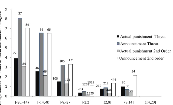 Figure 2. Average individual threat and actual punishment by treatment and by category of  difference between j‟s and the average group contribution of others, in the High Effectiveness  condition 0123456789 [-20,-14) [-14,-8) [-8,-2) [-2,2] (2,8] (8,14] (