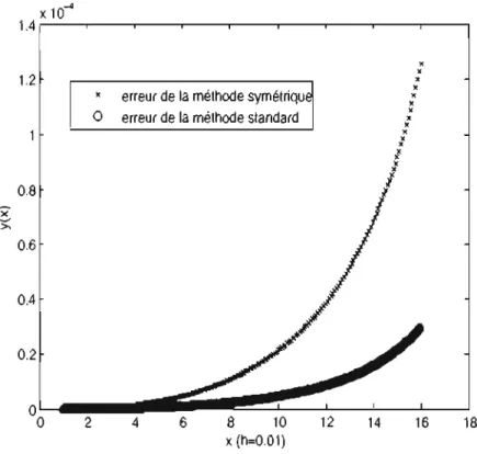 FIG.  5.3.  Erreur  des  méthodes  symétrique et standard  pour  l'éq.  (4.1.16) 