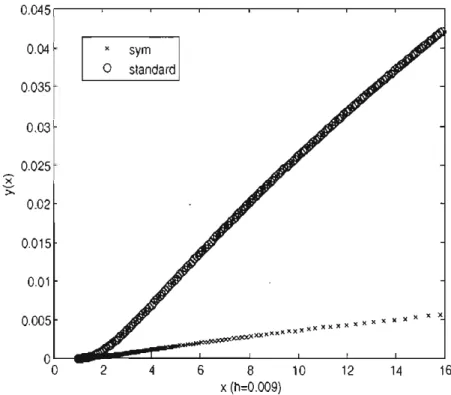 FIG.  5.4.  Erreurs des  méthodes symétrique et standard  pour  l'éq.  (4.1.20)  maillage  h  =  0.02  h  =  0.009  h  =  0.005  schéma symétrique  1.16  10- 2  .5.60  10- 3  3.16  10- 3 