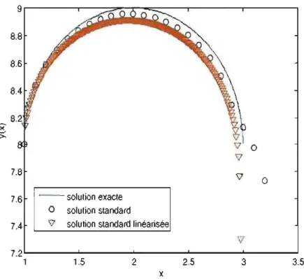 FIG.  5.7.  Comportement des  méthodes  pour  l'éq.  (4.2.2) 