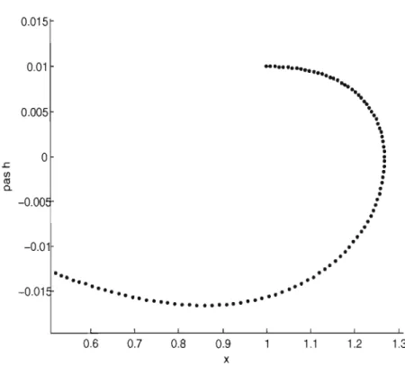 FIG.  5.10.  Maillage  de  la méthode symétrique,  pas  h n  en  fonction  de  X n 